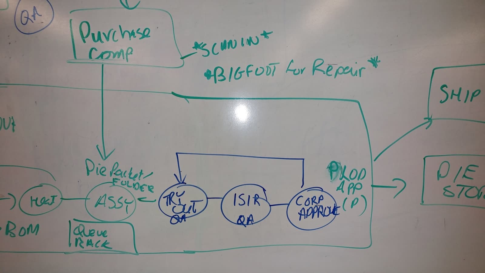 A close crop of the same whiteboard, where three quality holds are circled in blue between the assembly and approval steps.